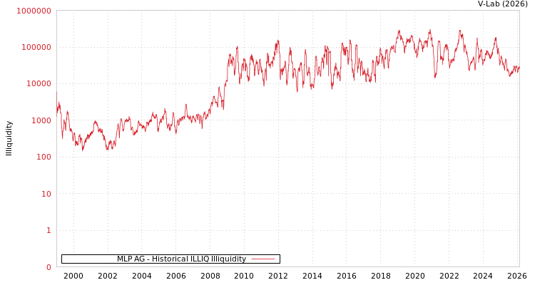 graph of MLP AG ILLIQ-HIST