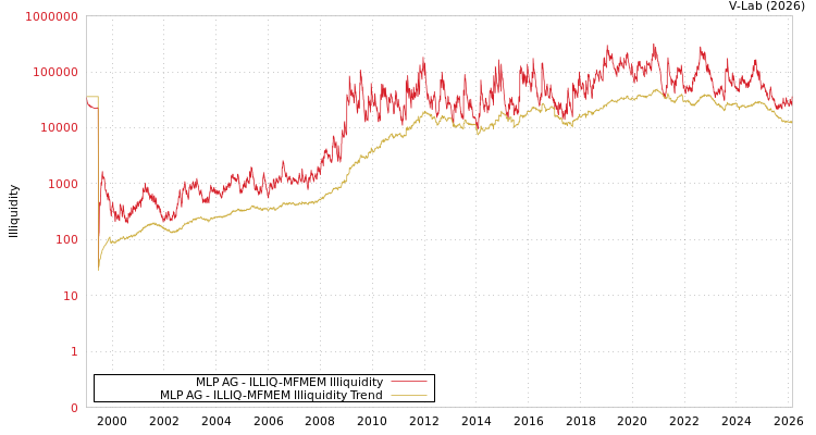 graph of MLP AG ILLIQ-MFMEM