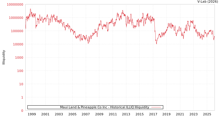graph of Maui Land & Pineapple Co Inc ILLIQ-HIST