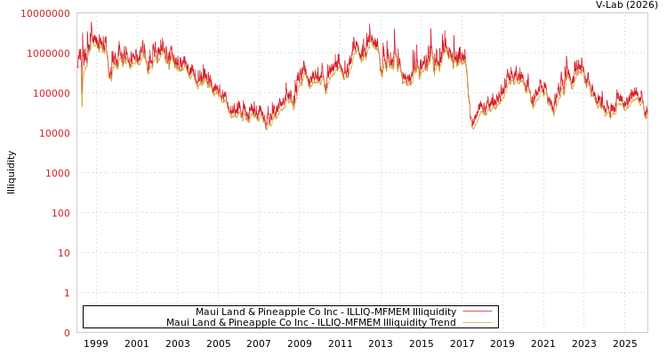 graph of Maui Land & Pineapple Co Inc ILLIQ-MFMEM
