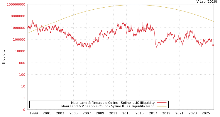 graph of Maui Land & Pineapple Co Inc ILLIQ-SMEM