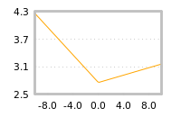 Impact of return on liquidity tomorrow
