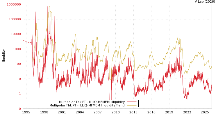 graph of Multipolar Tbk PT ILLIQ-MFMEM