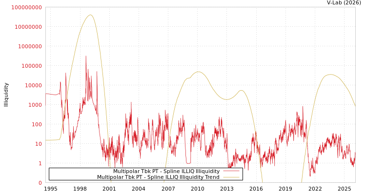 graph of Multipolar Tbk PT ILLIQ-SMEM