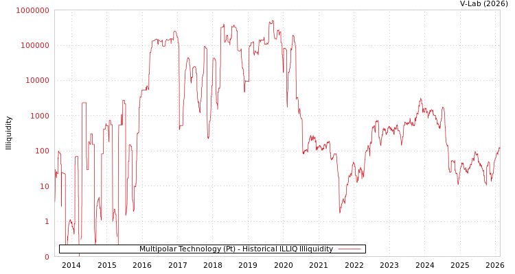 graph of Multipolar Technology (Pt) ILLIQ-HIST