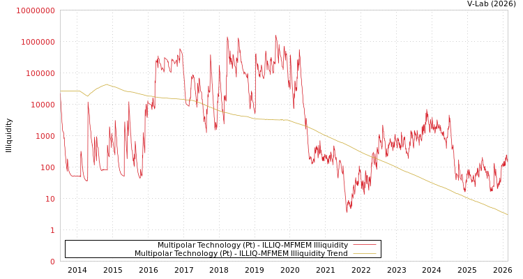 graph of Multipolar Technology (Pt) ILLIQ-MFMEM