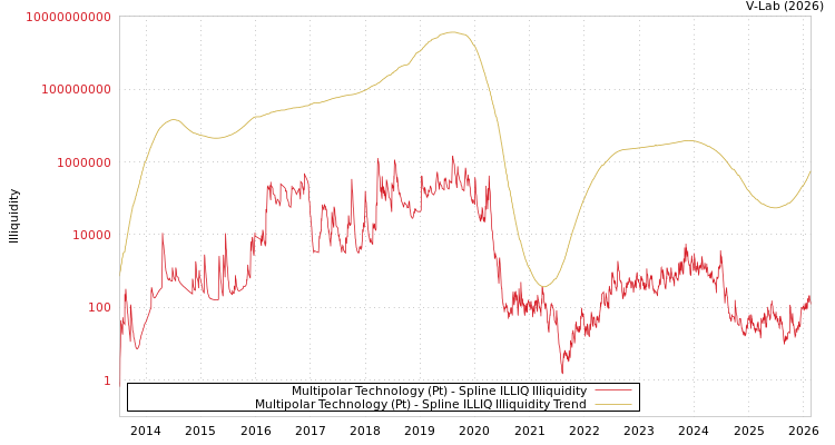 graph of Multipolar Technology (Pt) ILLIQ-SMEM