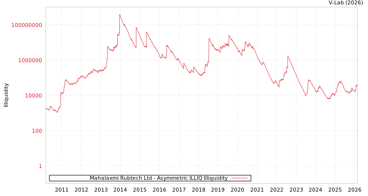 graph of Mahalaxmi Rubtech Ltd ILLIQ-AMEM