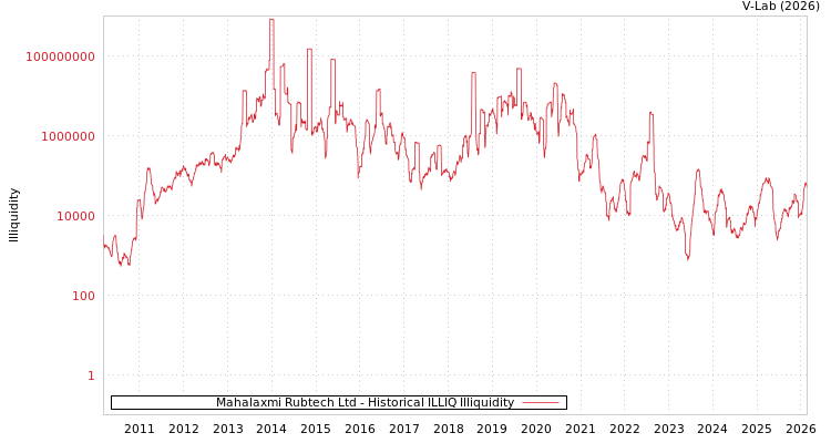 graph of Mahalaxmi Rubtech Ltd ILLIQ-HIST