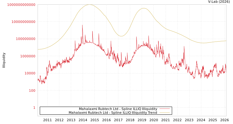 graph of Mahalaxmi Rubtech Ltd ILLIQ-SMEM