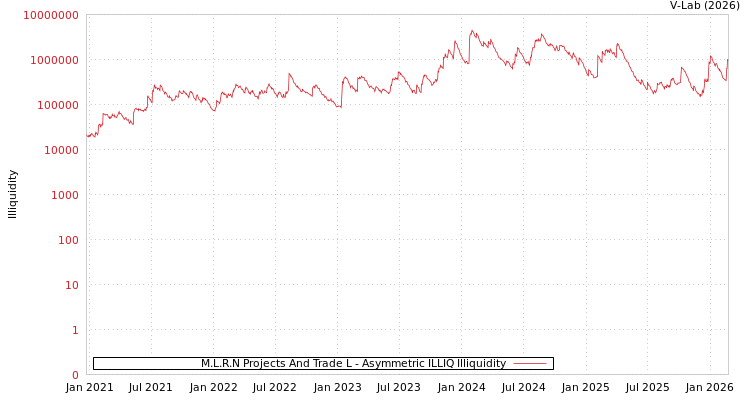 graph of M.L.R.N Projects And Trade L ILLIQ-AMEM