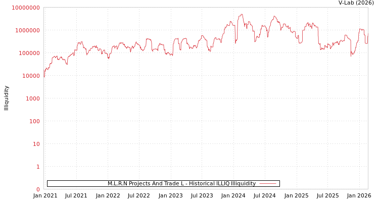 graph of M.L.R.N Projects And Trade L ILLIQ-HIST