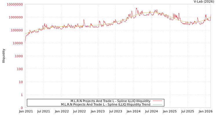 graph of M.L.R.N Projects And Trade L ILLIQ-SMEM