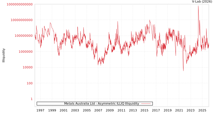 graph of Metals Australia Ltd ILLIQ-AMEM