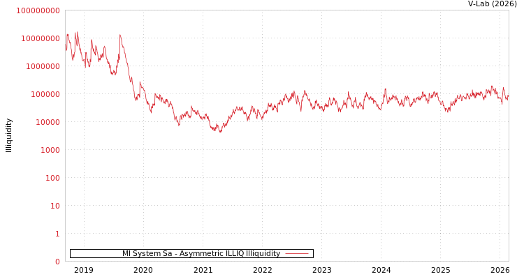 graph of Ml System Sa ILLIQ-AMEM