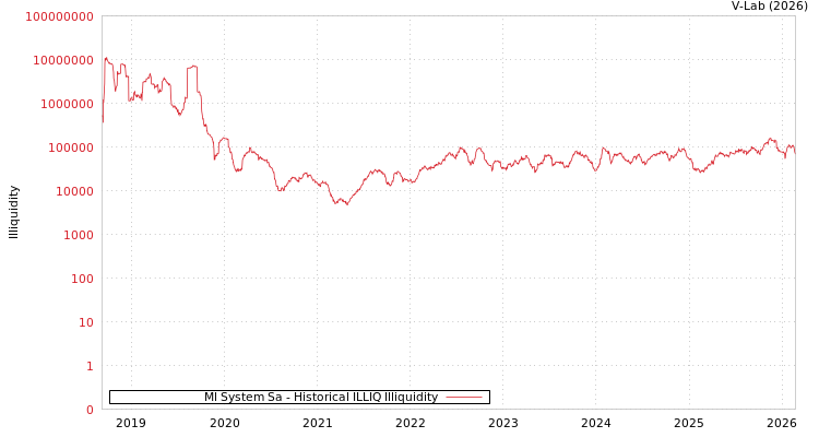 graph of Ml System Sa ILLIQ-HIST