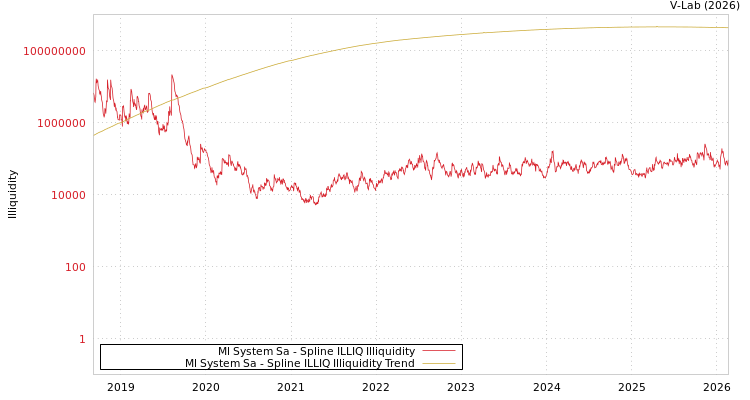 graph of Ml System Sa ILLIQ-SMEM