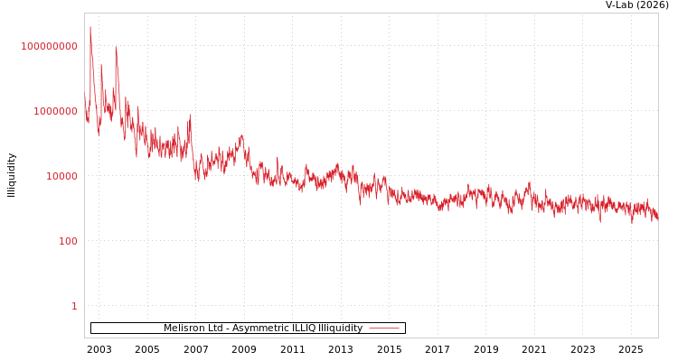graph of Melisron Ltd ILLIQ-AMEM
