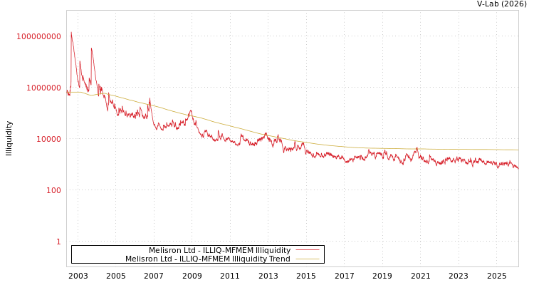 graph of Melisron Ltd ILLIQ-MFMEM