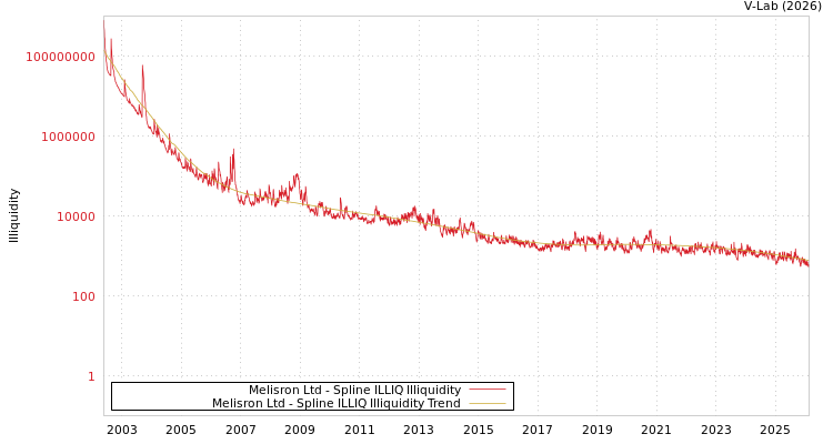 graph of Melisron Ltd ILLIQ-SMEM