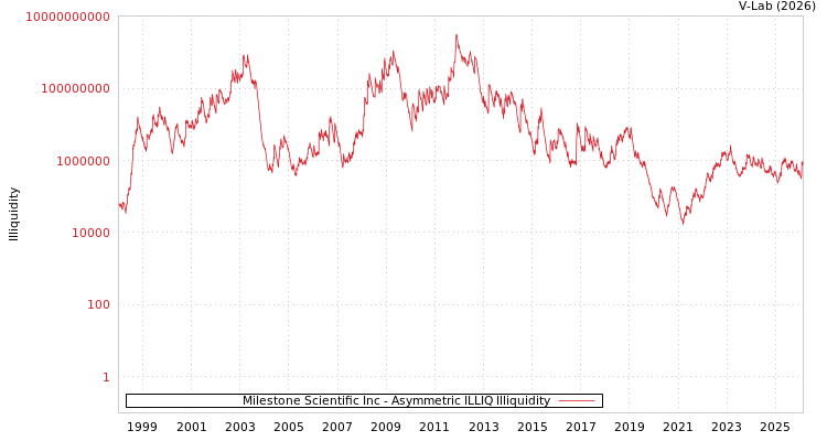 graph of Milestone Scientific Inc ILLIQ-AMEM