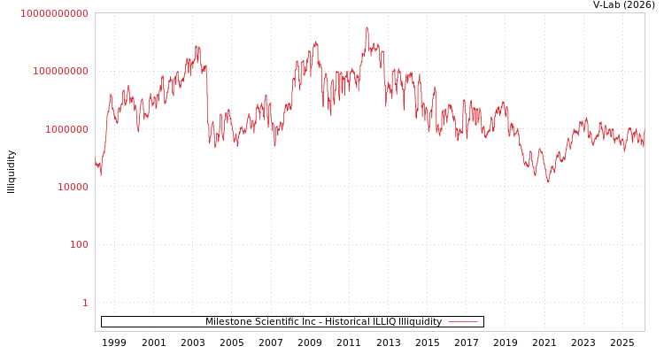 graph of Milestone Scientific Inc ILLIQ-HIST
