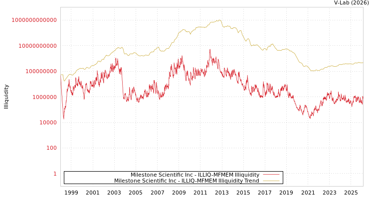 graph of Milestone Scientific Inc ILLIQ-MFMEM