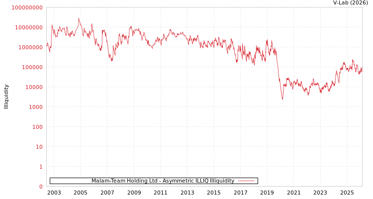 graph of Malam-Team Holding Ltd ILLIQ-AMEM
