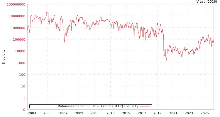 graph of Malam-Team Holding Ltd ILLIQ-HIST