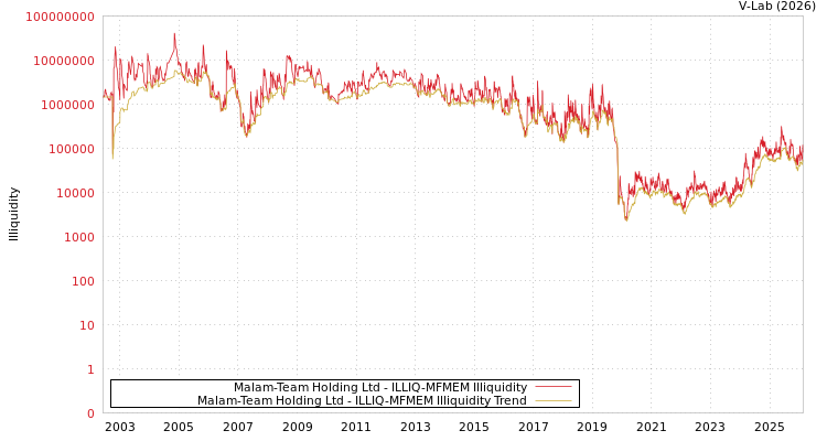 graph of Malam-Team Holding Ltd ILLIQ-MFMEM