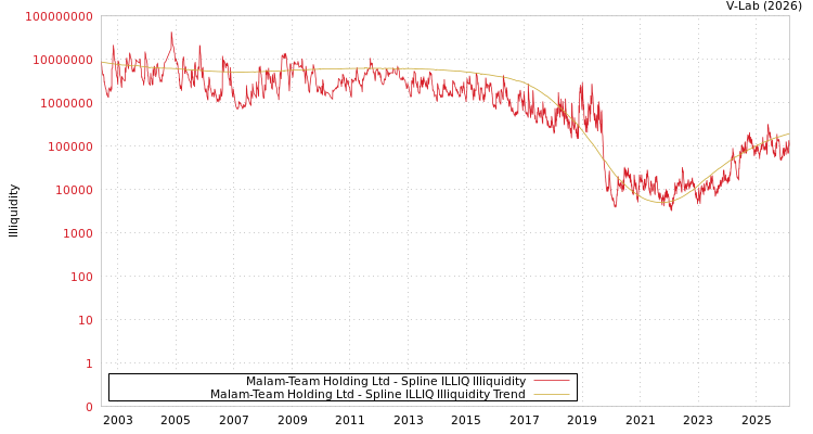 graph of Malam-Team Holding Ltd ILLIQ-SMEM