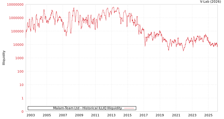 graph of Malam-Team Ltd ILLIQ-HIST