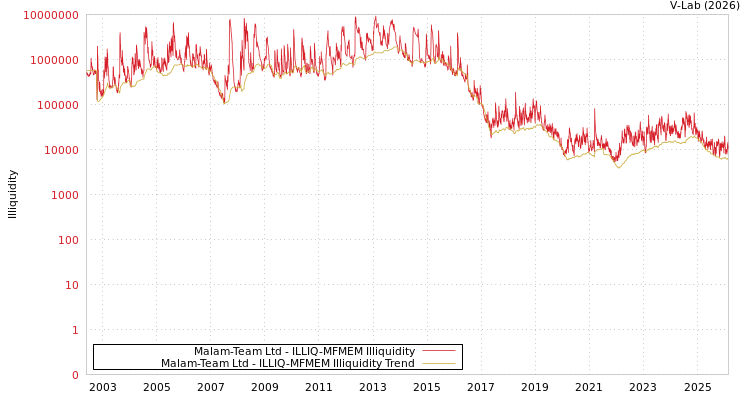 graph of Malam-Team Ltd ILLIQ-MFMEM