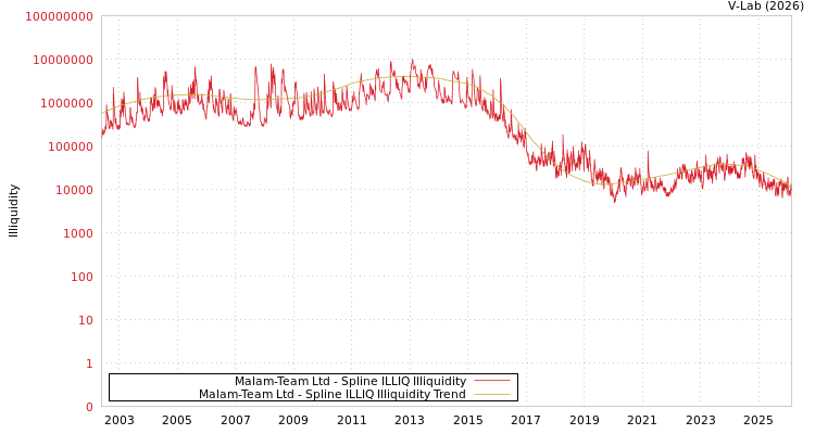 graph of Malam-Team Ltd ILLIQ-SMEM