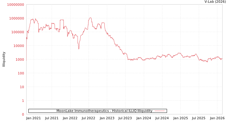 graph of MoonLake Immunotherapeutics ILLIQ-HIST