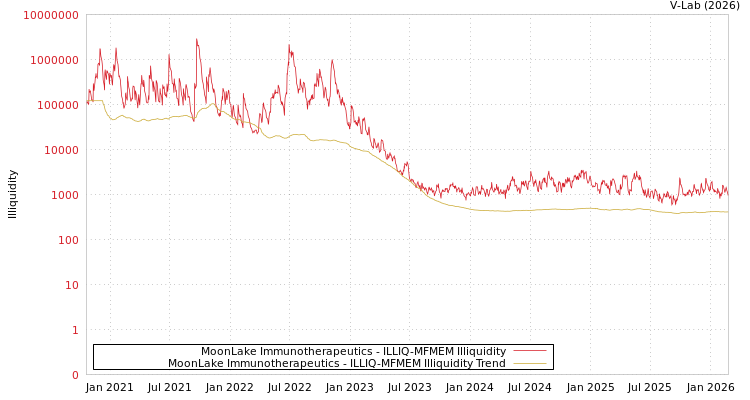 graph of MoonLake Immunotherapeutics ILLIQ-MFMEM