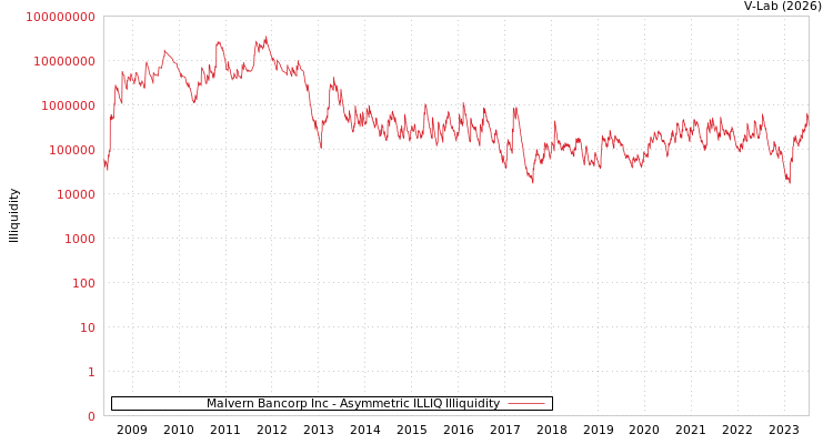 graph of Malvern Bancorp Inc ILLIQ-AMEM