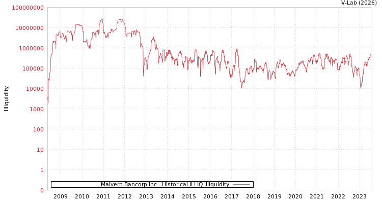graph of Malvern Bancorp Inc ILLIQ-HIST