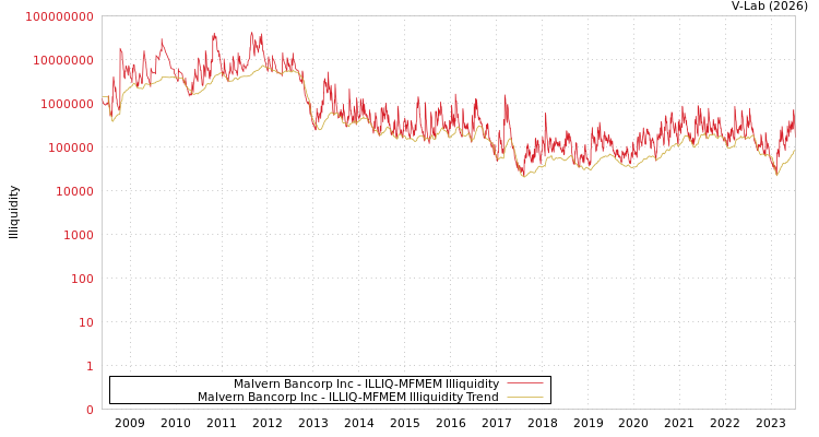 graph of Malvern Bancorp Inc ILLIQ-MFMEM