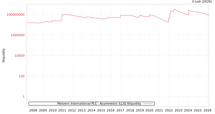 graph of Malvern International PLC ILLIQ-AMEM