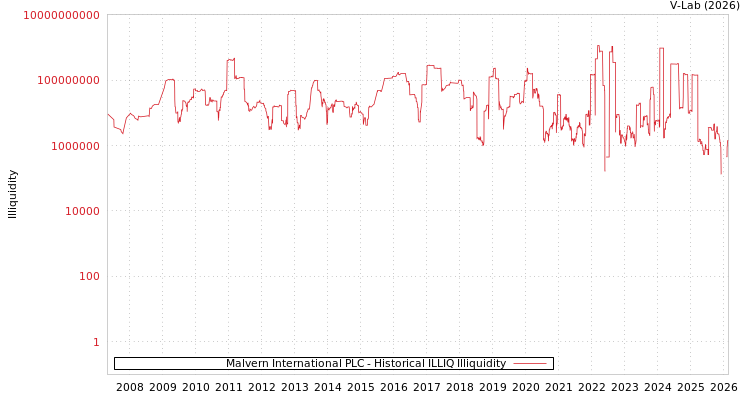 graph of Malvern International PLC ILLIQ-HIST
