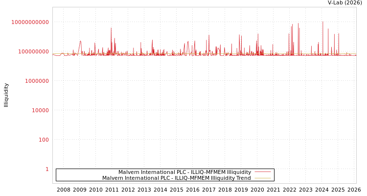graph of Malvern International PLC ILLIQ-MFMEM