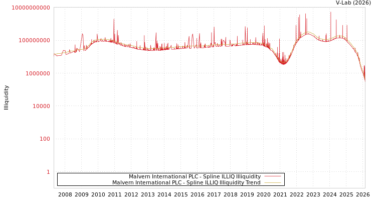 graph of Malvern International PLC ILLIQ-SMEM