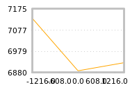 Impact of return on liquidity tomorrow