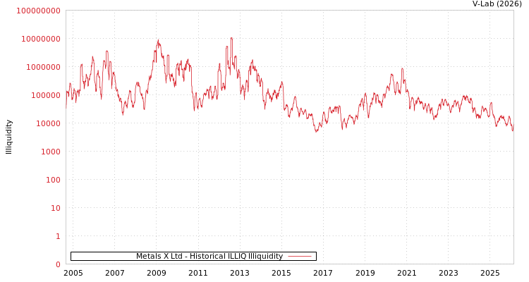 graph of Metals X Ltd ILLIQ-HIST