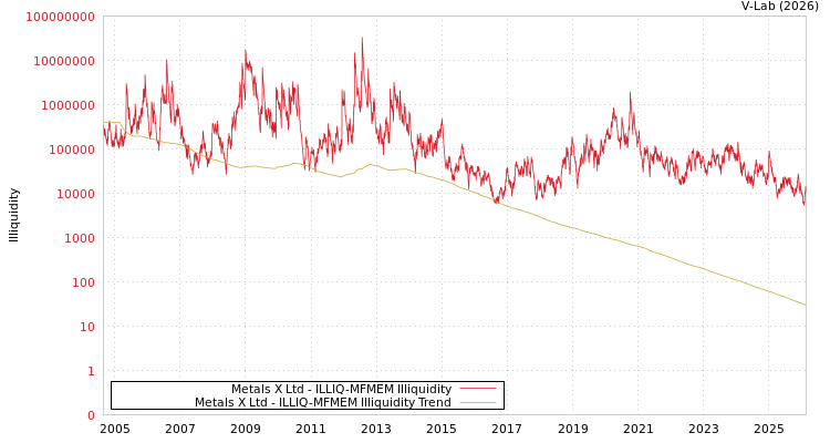 graph of Metals X Ltd ILLIQ-MFMEM