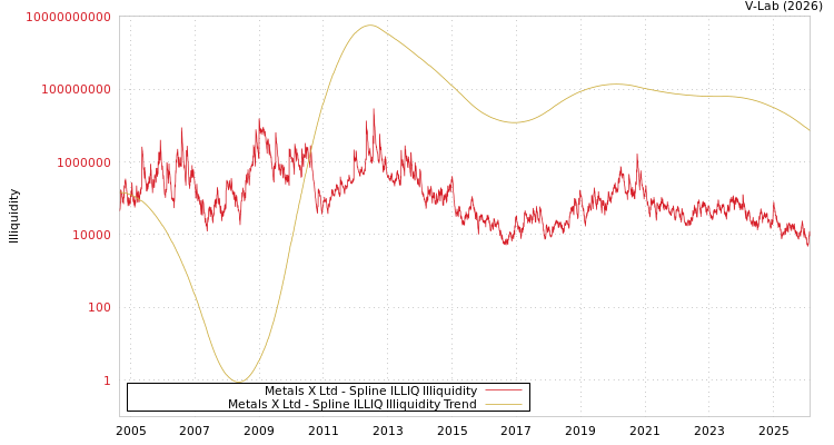 graph of Metals X Ltd ILLIQ-SMEM
