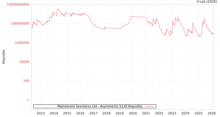 graph of Mahalaxmi Seamless Ltd ILLIQ-AMEM