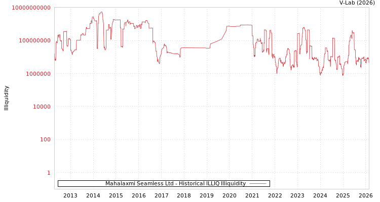 graph of Mahalaxmi Seamless Ltd ILLIQ-HIST