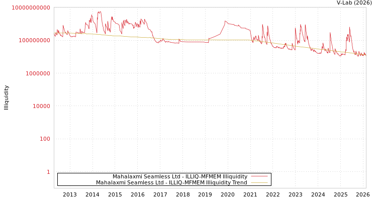 graph of Mahalaxmi Seamless Ltd ILLIQ-MFMEM